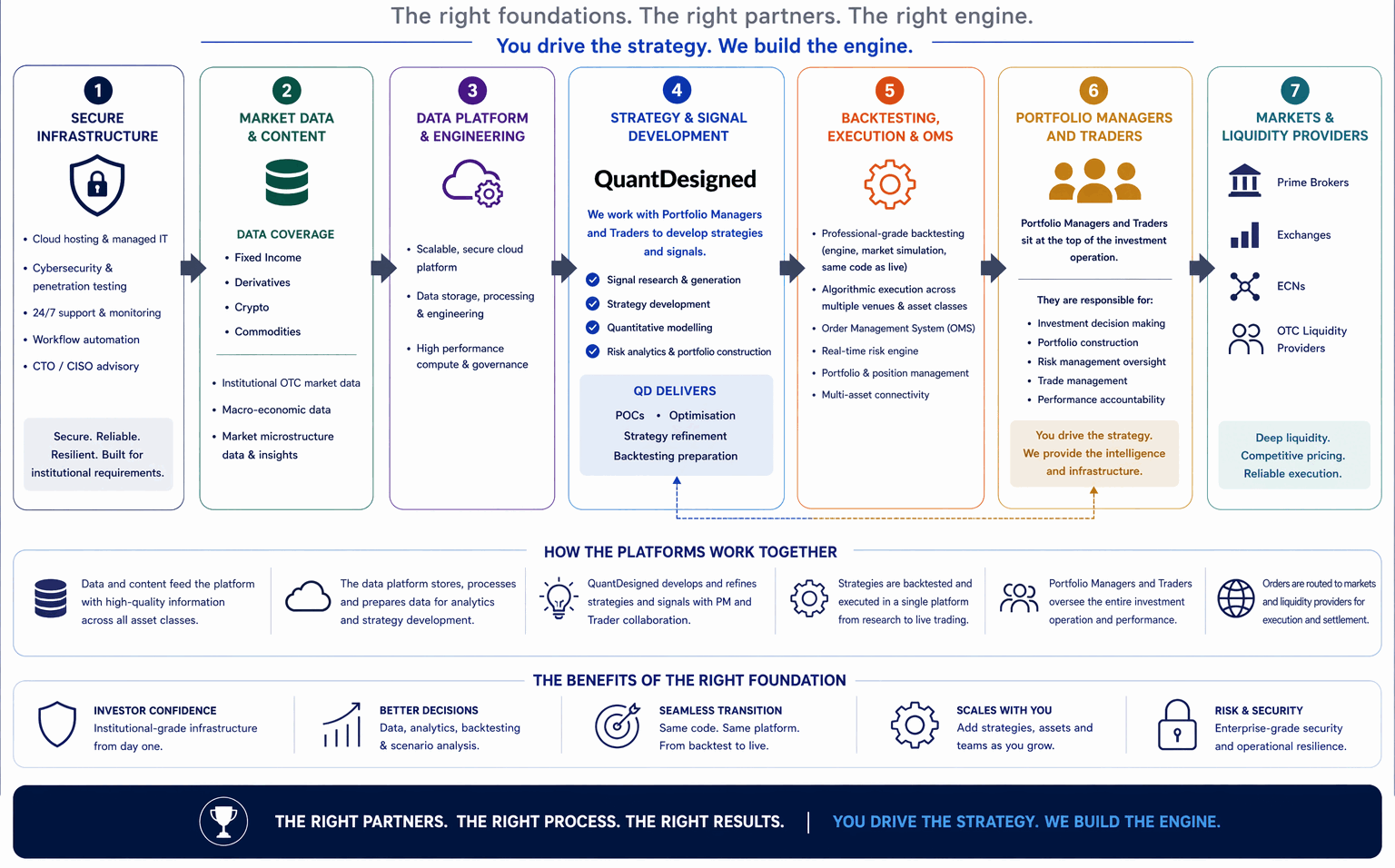 Diagram: the hedge-fund technology stack from secure infrastructure and market data, through the data platform, strategy and backtesting layers QuantDesigned builds, out to portfolio managers, markets and liquidity providers.